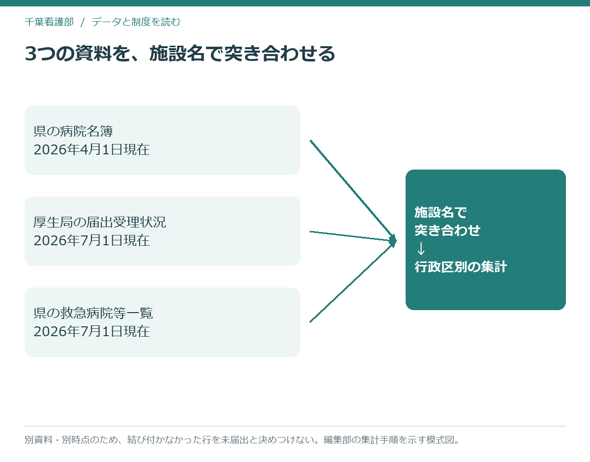 3つの公表ファイルを施設名で突き合わせて行政区別に集計する手順の模式図