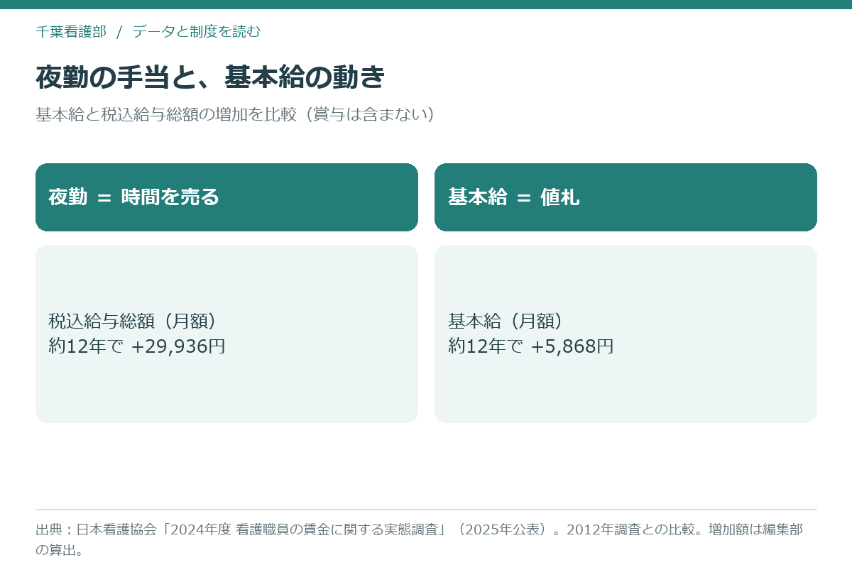 看護師の夜勤で増えるのは手当であり基本給はほとんど動かないことを示す図解