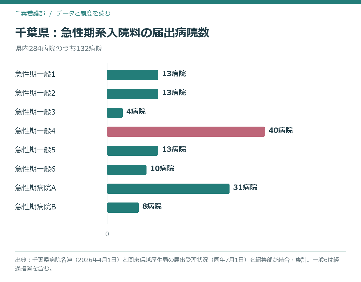 千葉県の病院における急性期系入院料の届出区分別の病院数を示す棒グラフ