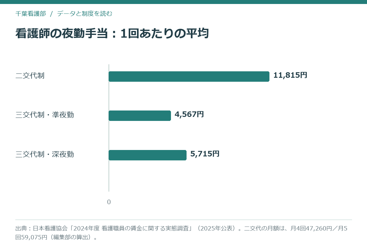 看護師の夜勤手当の1回あたり平均額と月の合計額を示すグラフ