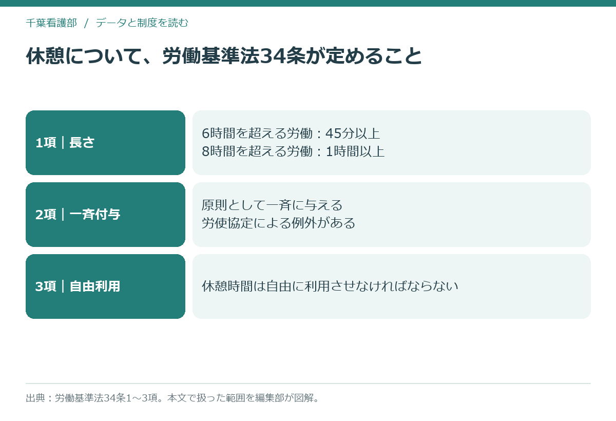労働基準法34条が定める休憩の3つのルールを示す図解