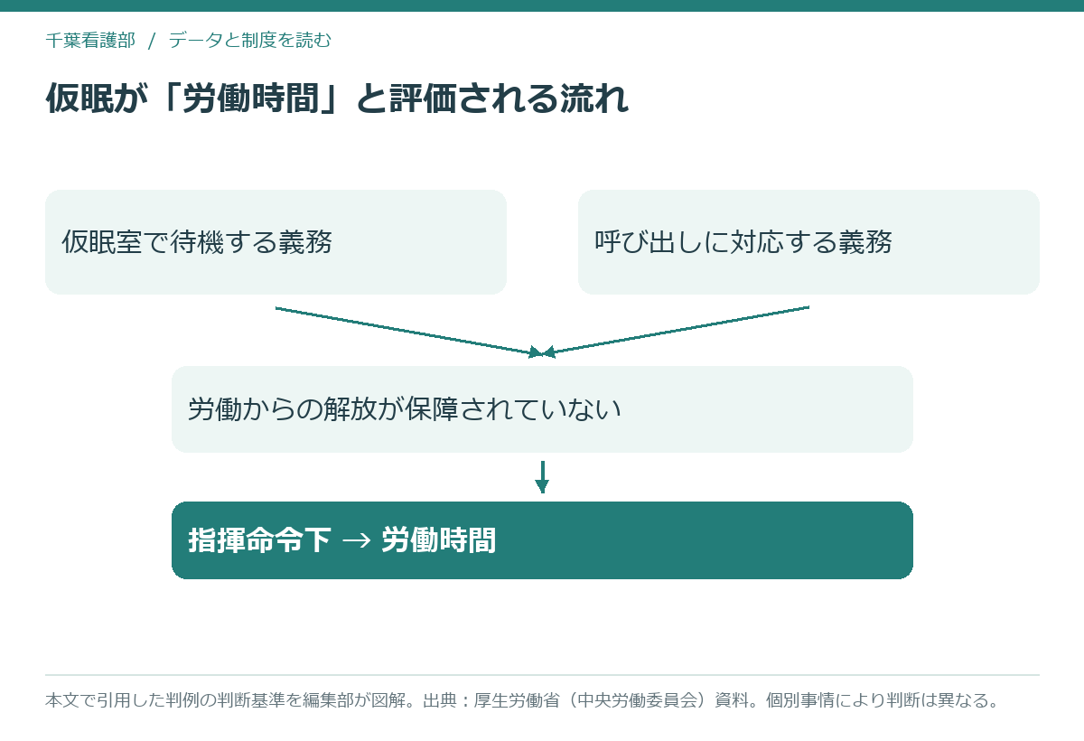 仮眠時間が労働時間と判断される流れを示すフロー図