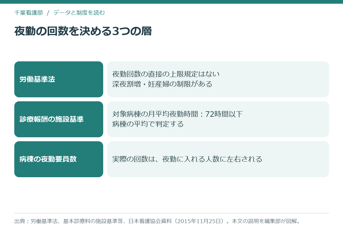 看護師の夜勤回数を決めている3つの層を示す図解