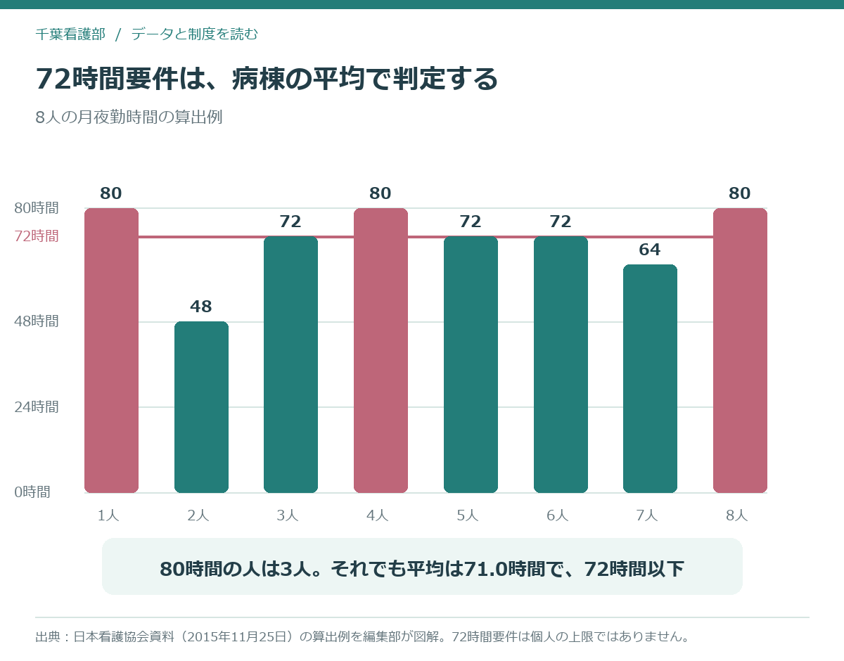 72時間要件が病棟の平均で判定されることを示すグラフ
