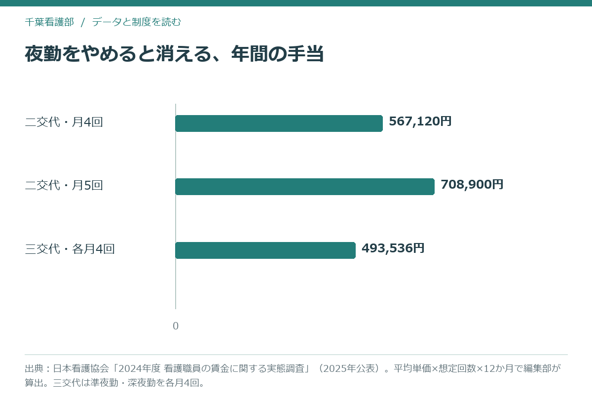 看護師が夜勤をやめた場合に消える年間の夜勤手当額を勤務形態別に示したグラフ