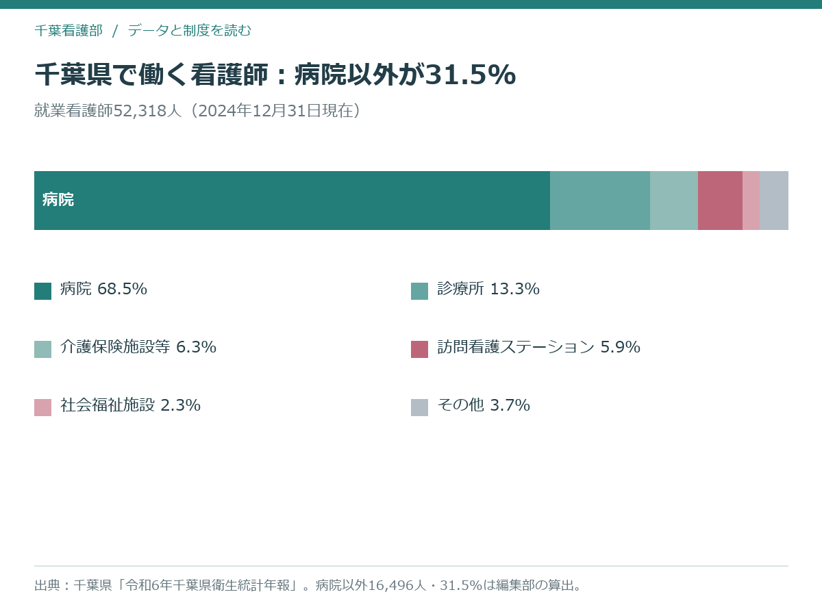 千葉県の就業看護師の就業場所別内訳と病院以外が31.5%を占めることを示す帯グラフ