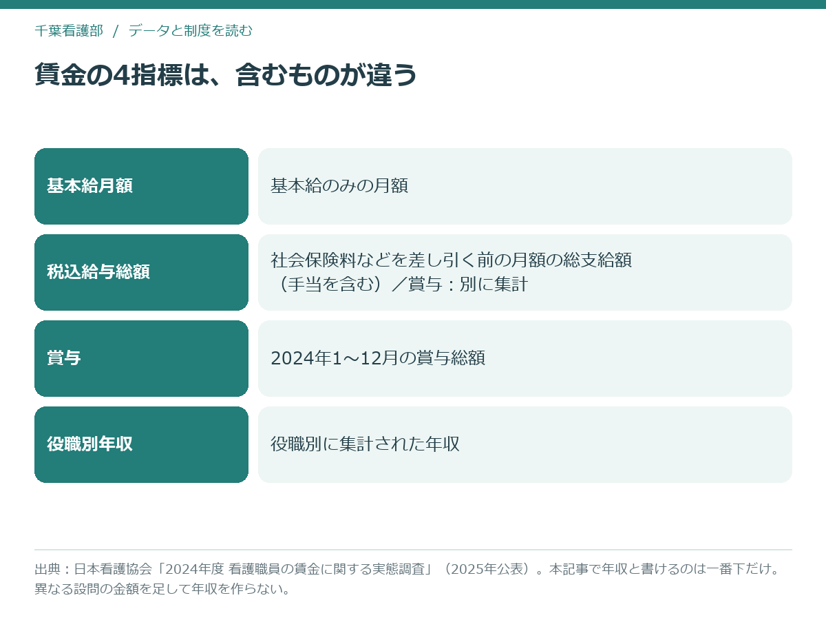 看護師の賃金指標4種類の中身を比べた図解