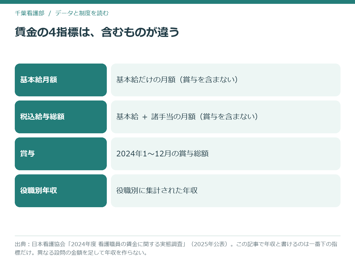 看護師の賃金指標4種類が何を含むかを比較した図解