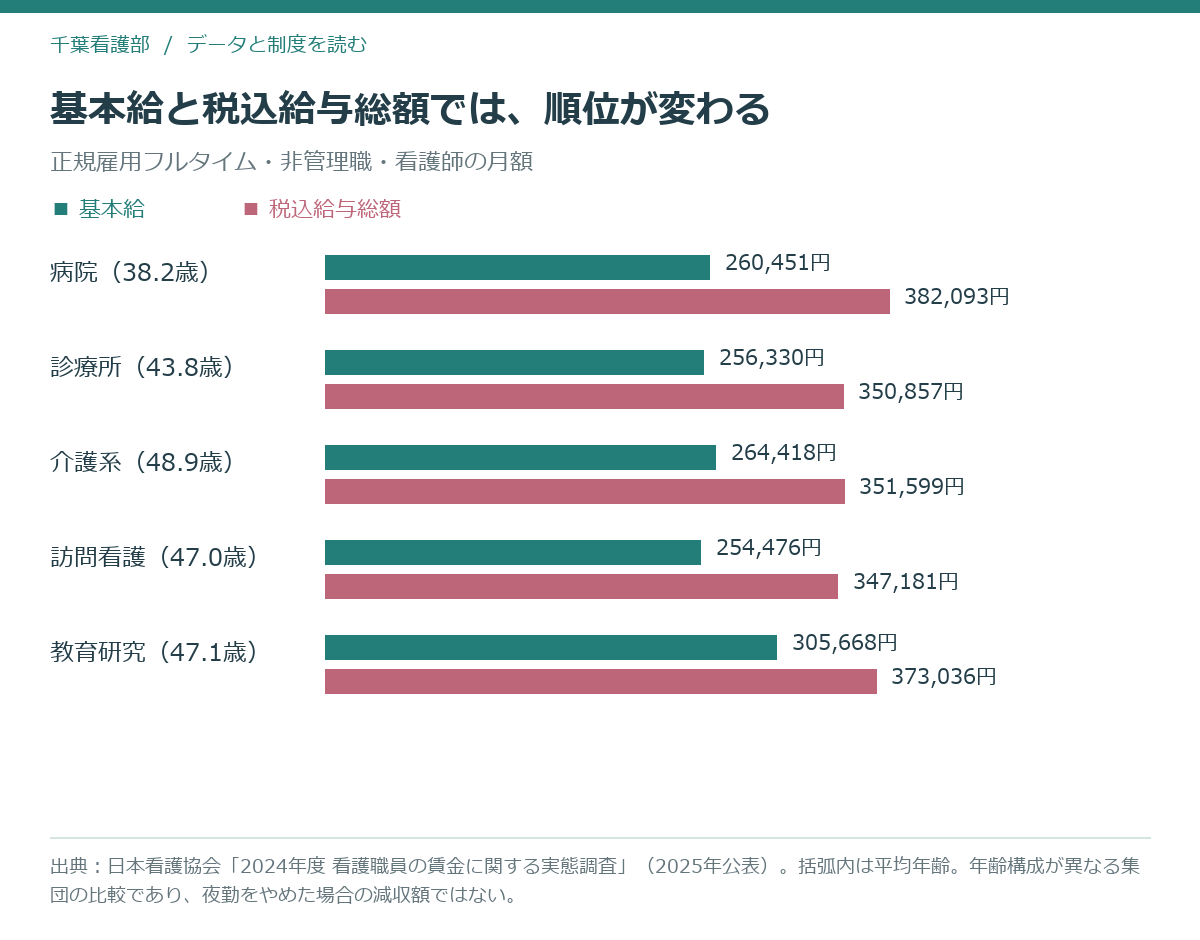 看護師の就業先別に基本給と税込給与総額を比較した棒グラフ