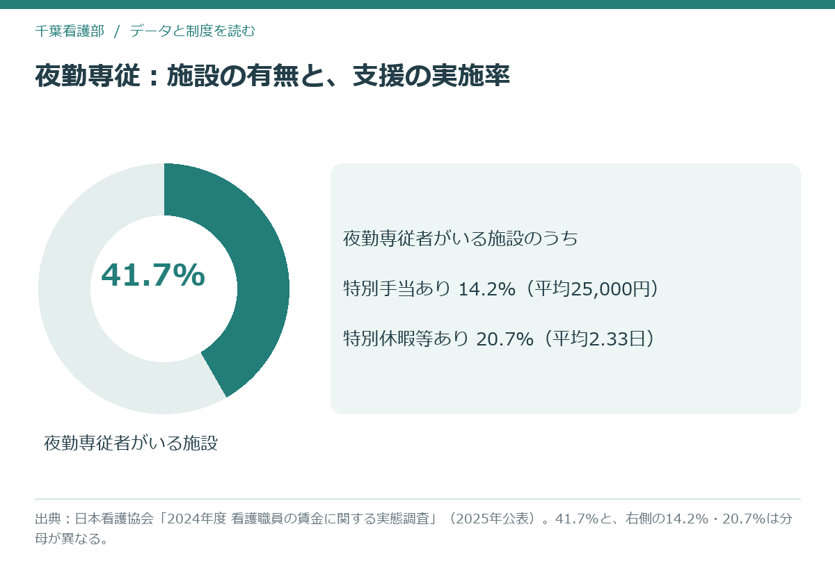 夜勤専従者がいる施設の割合と特別手当・負担軽減措置の実施率を示す図解