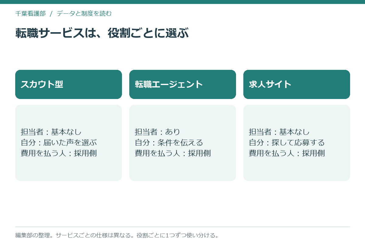 看護師向け転職サービスの3類型と、それぞれで自分がする作業を比べた図解