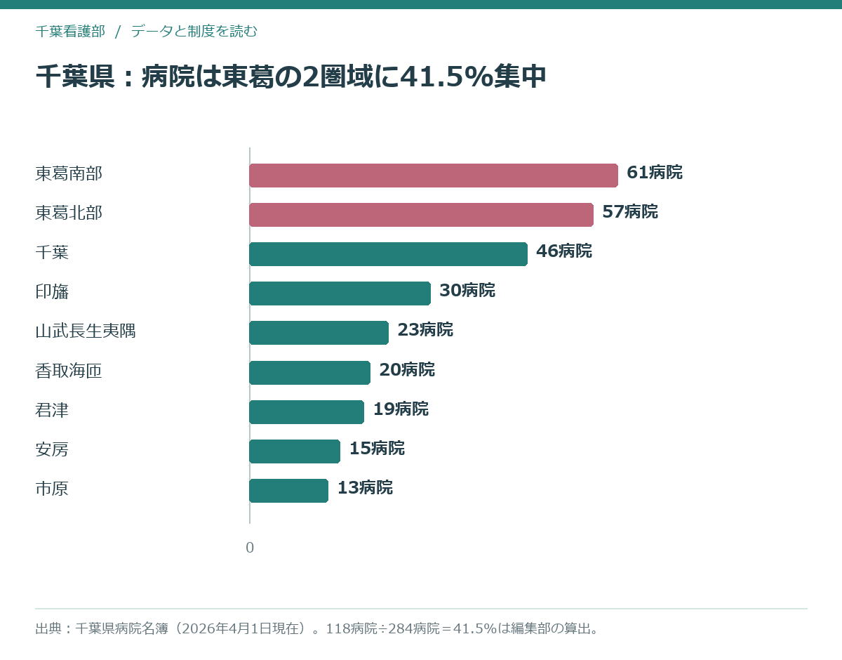千葉県の二次医療圏別の病院数を示す横棒グラフ