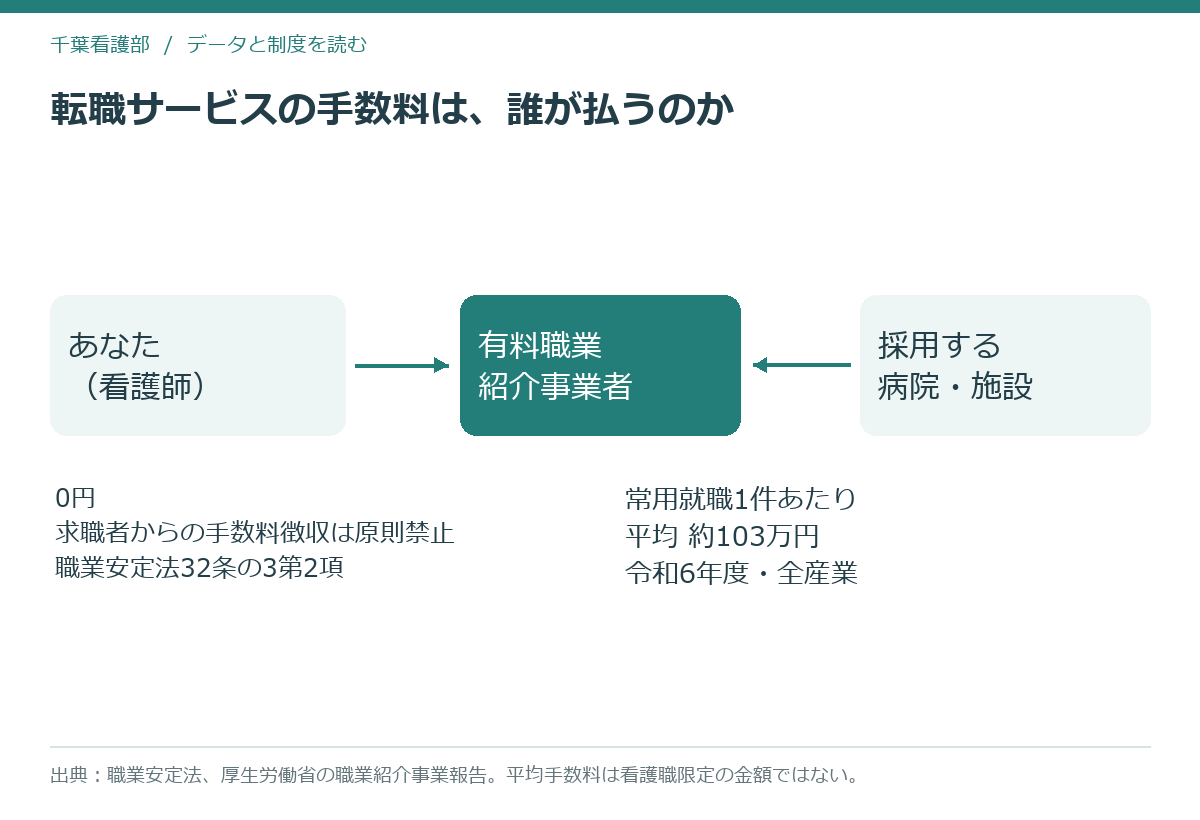 看護師の転職サイトで手数料を払うのが誰かを示す模式図