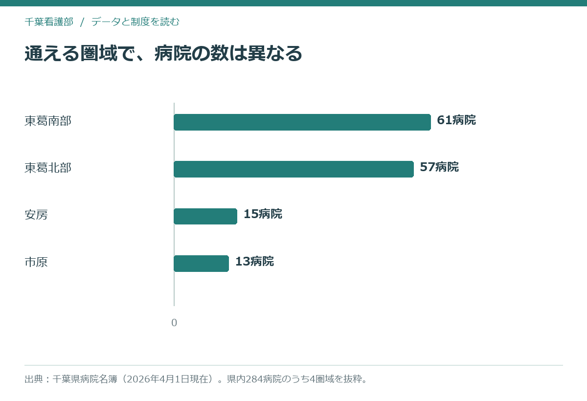 千葉県の4つの二次医療圏の病院数を比べた横棒グラフ