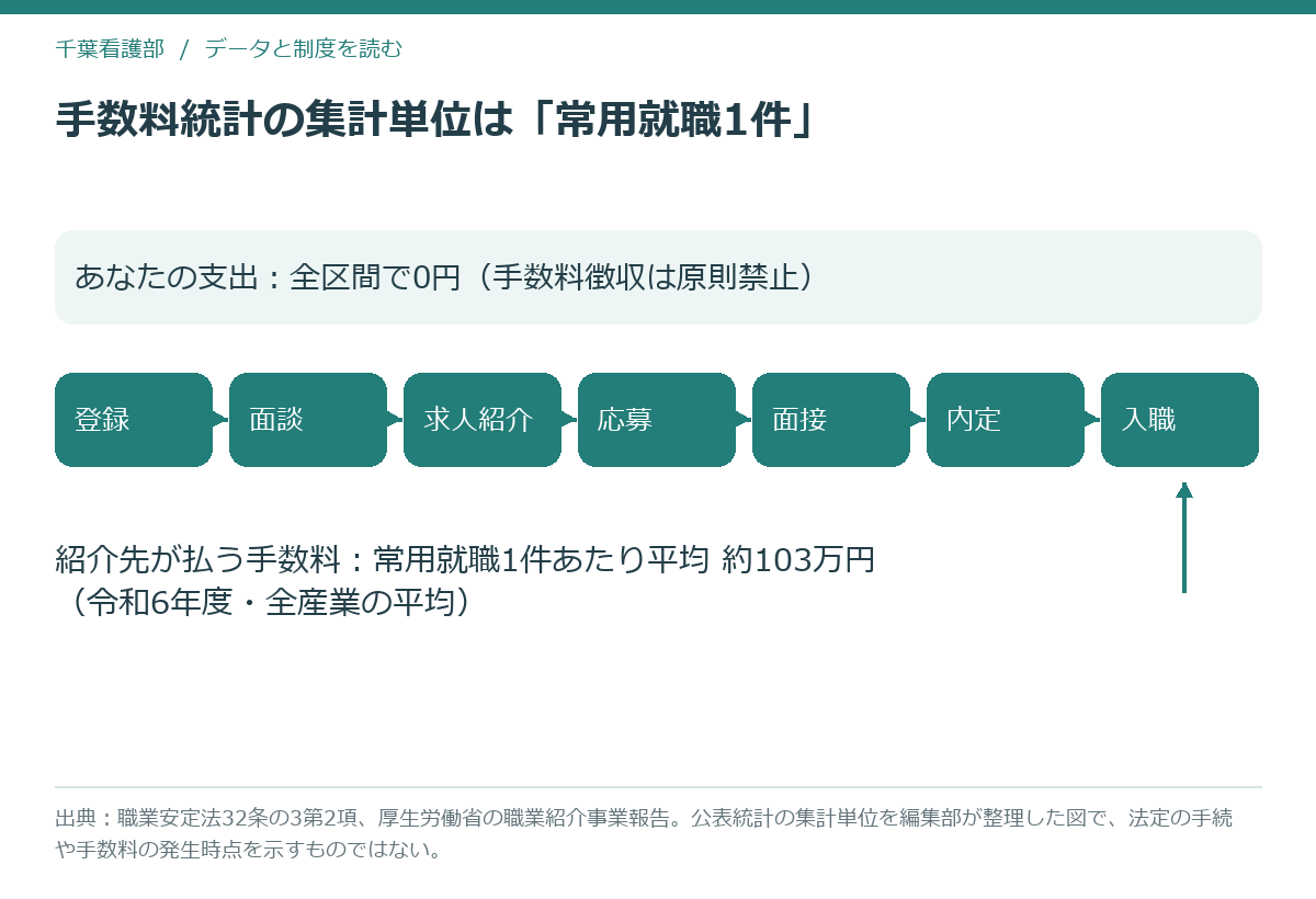 転職エージェントの手数料が就職の成立を単位に集計されていることを示す時間軸の図解