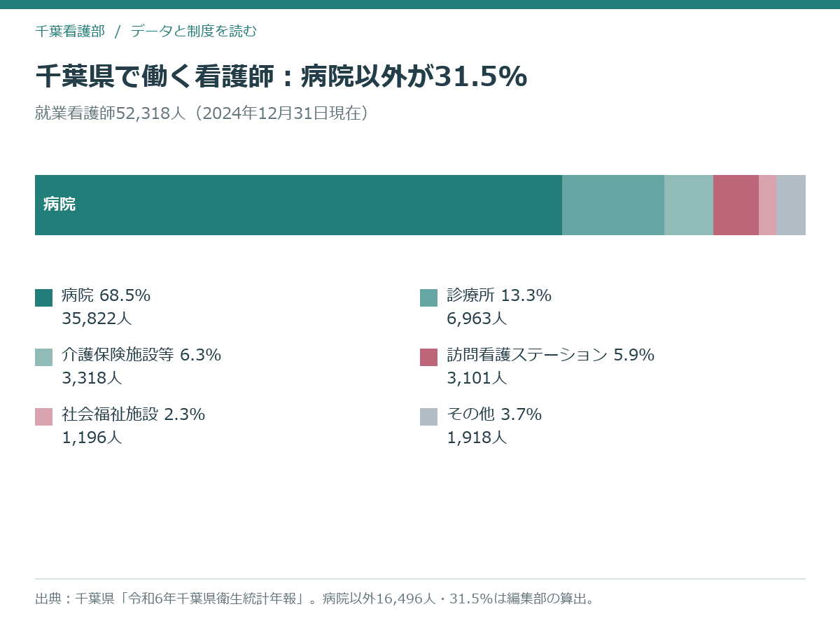 千葉県で働く看護師の就業場所別の内訳を示す積み上げ横棒グラフ