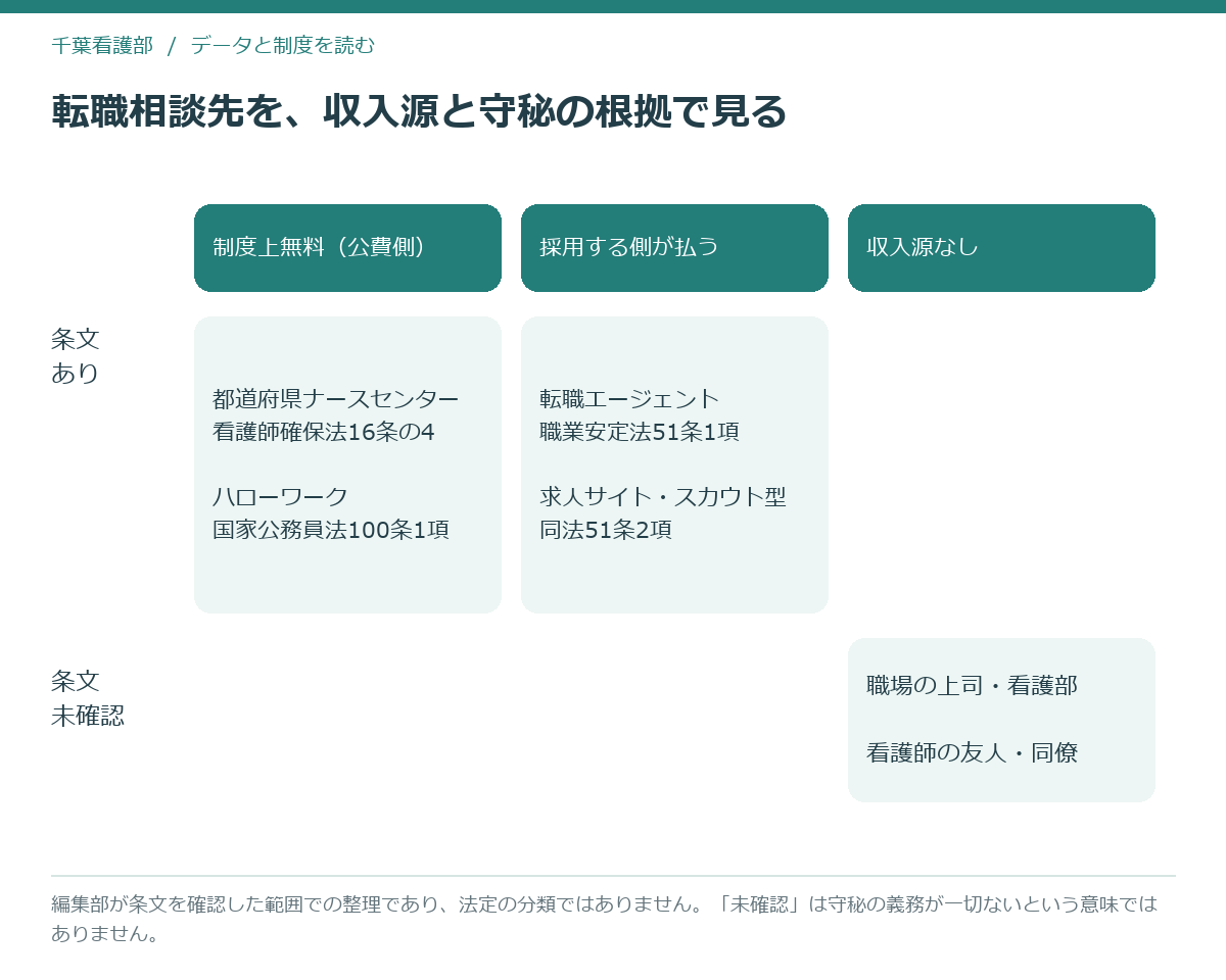 看護師の転職相談先6つを、収入源と守秘義務の条文の有無で分類した図解