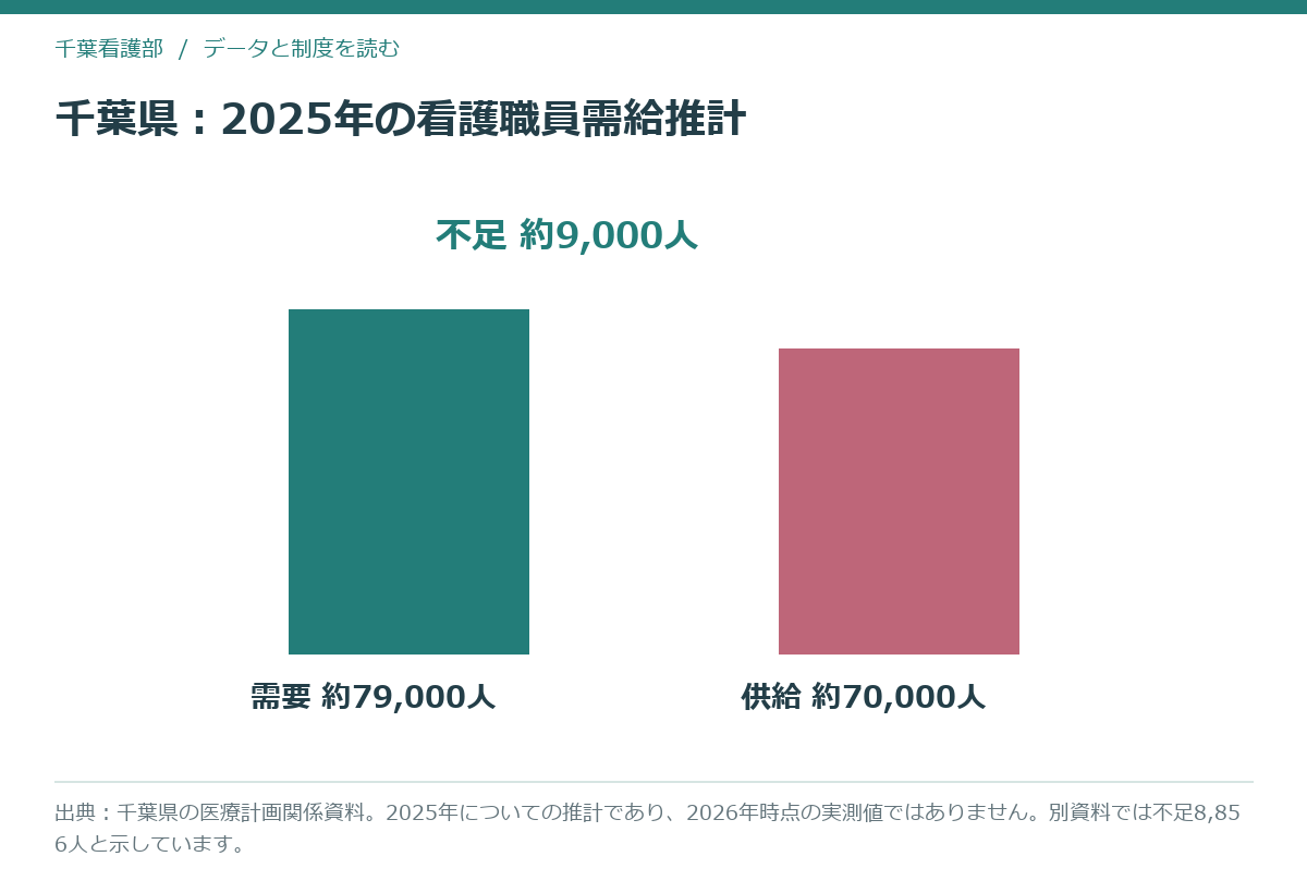 千葉県の2025年の看護職員需給推計で需要と供給を比べた縦棒グラフ