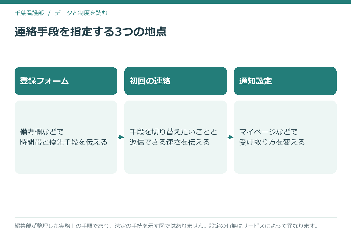 転職サービスで連絡手段を指定できる3つの地点を示した模式図