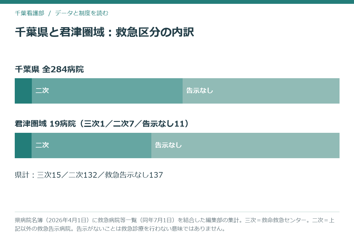 千葉県284病院の救急区分別の内訳と君津圏域の内訳を比べた積み上げ横棒グラフ