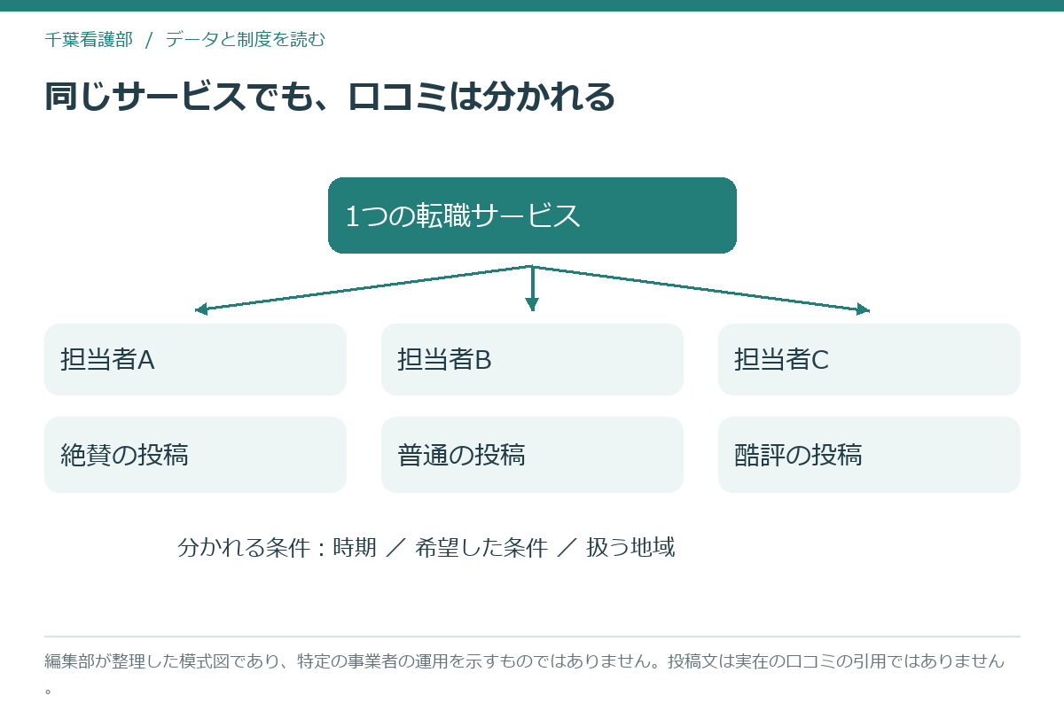 同じ転職サービスでも担当者によって口コミが分かれることを示す模式図