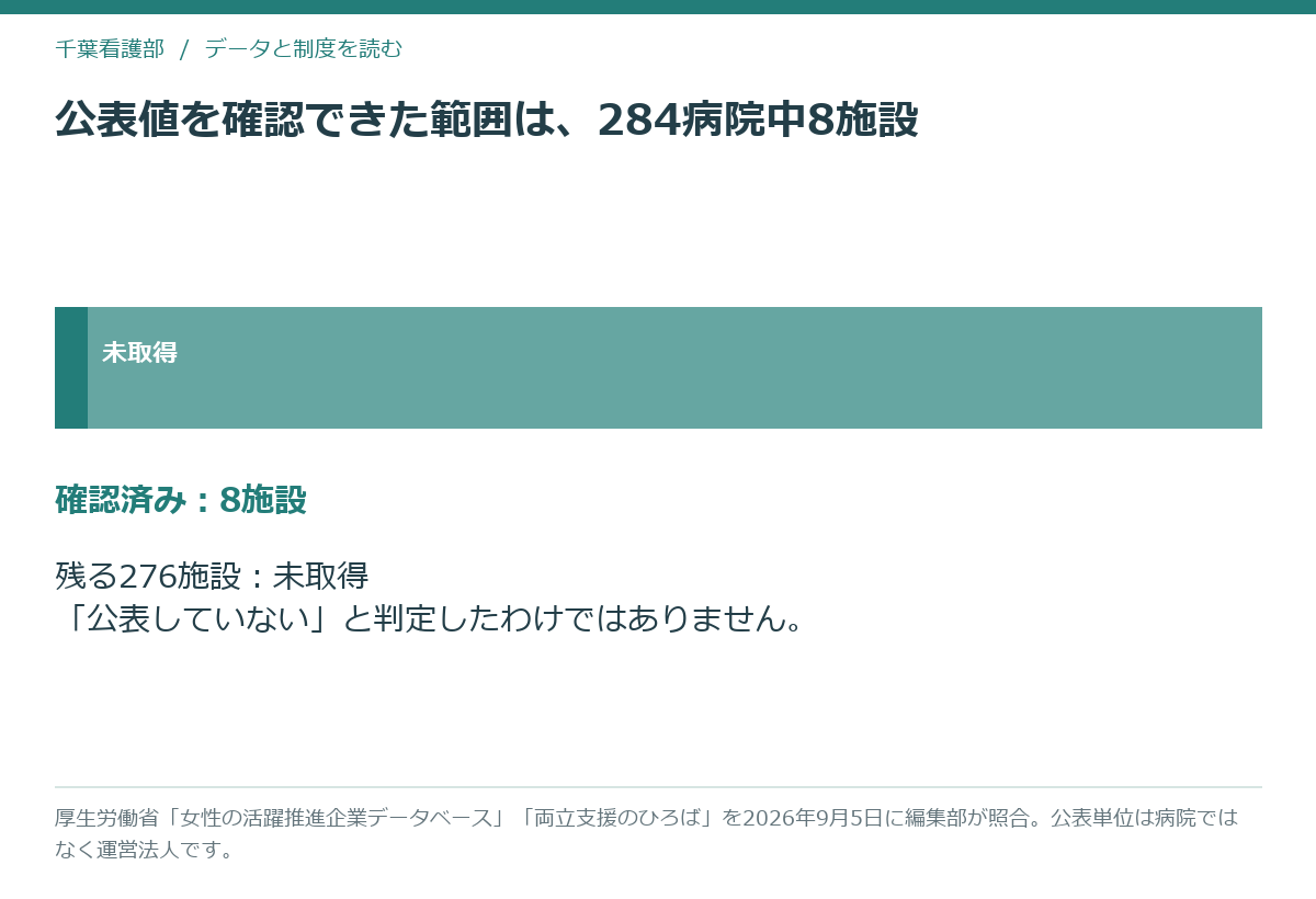 千葉県284病院のうち労働環境の公表値を編集部が確認できた範囲を示す横棒グラフ
