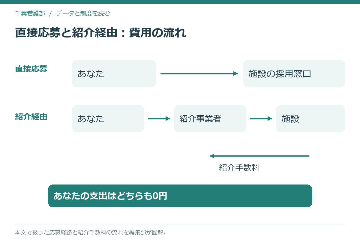 直接応募と紹介経由で費用の発生する場所が違うことを示す模式図