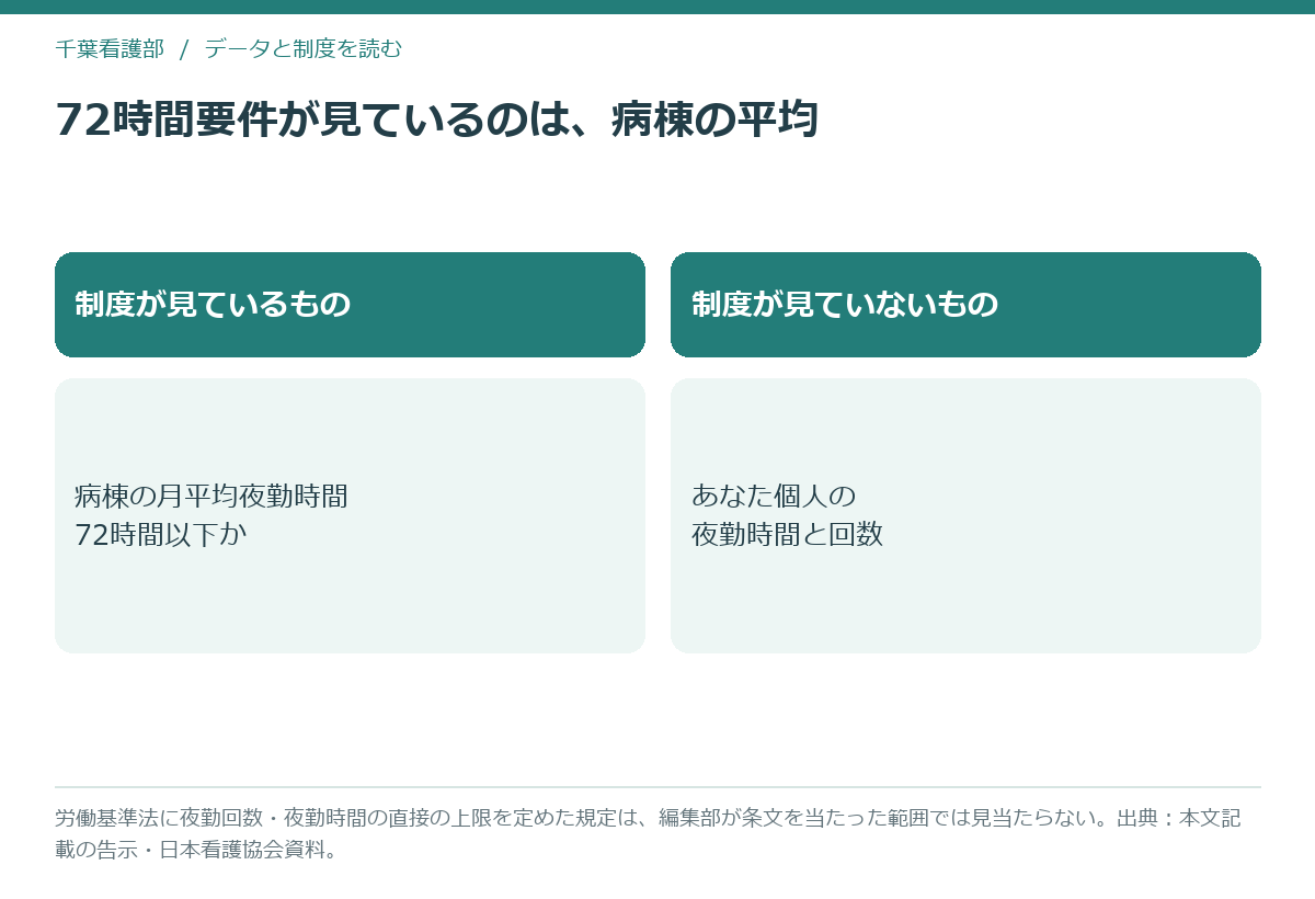 看護師の夜勤の量を決める基準が病棟の平均で判定され個人の上限ではないことを示す図解