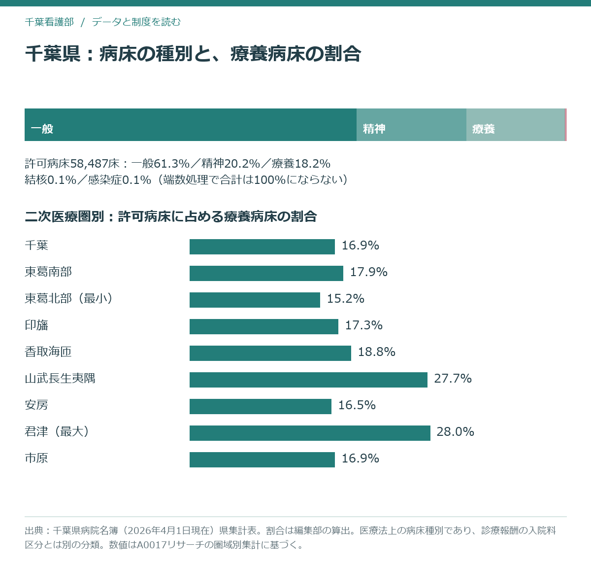 千葉県の許可病床の種別構成と、二次医療圏別に見た療養病床の割合を示すグラフ