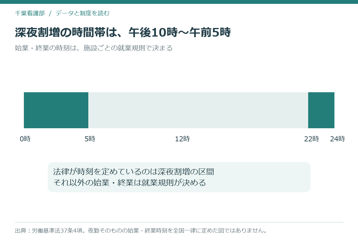 看護師の夜勤時間のうち法律が時刻を定めているのは午後10時から午前5時までだけであることを示す図解