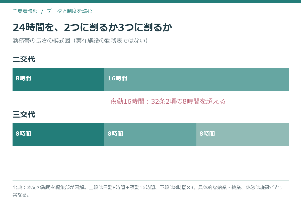 二交代制と三交代制で24時間の割り方が違うことを示す模式図