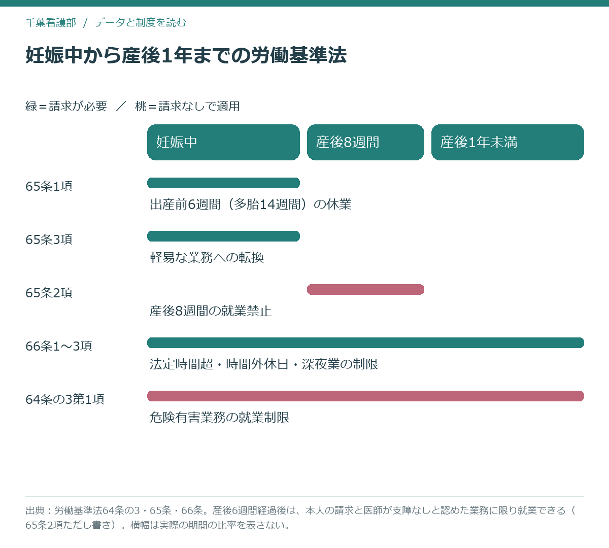 妊娠中から産後1年までの期間ごとに、労働基準法のどの規定がかかるかを示した図解