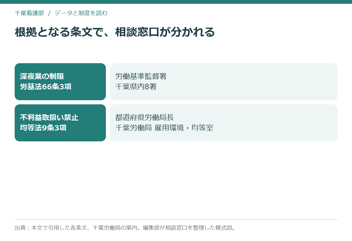 根拠の条文ごとに相談窓口が分かれることを示した模式図