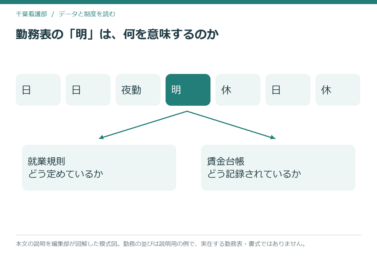 夜勤明けの日の扱いが就業規則と賃金台帳の2つの文書に書かれていることを示す模式図