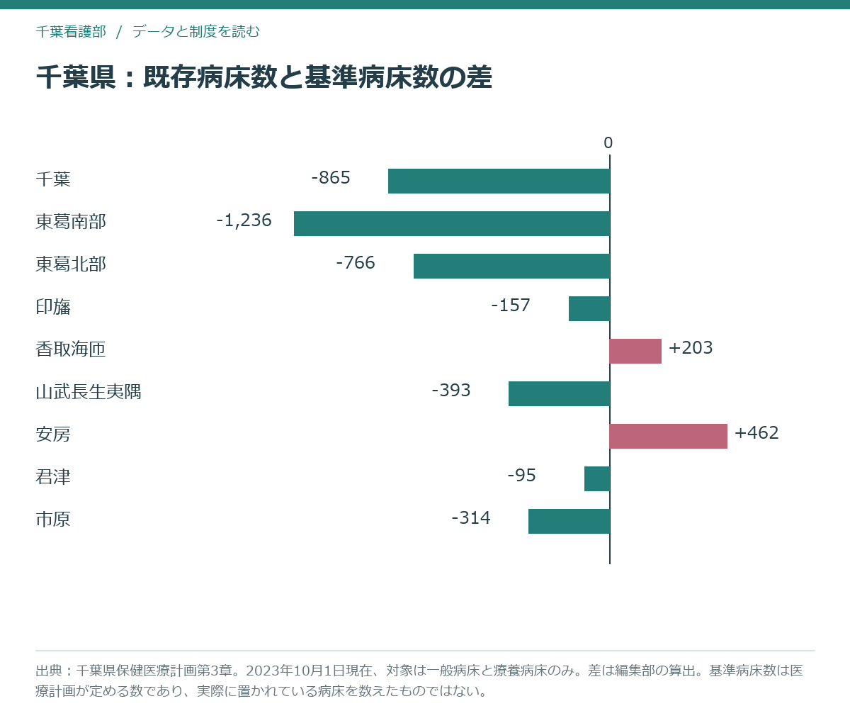 千葉県の9つの二次医療圏について既存病床数と基準病床数の差を示した横棒グラフ