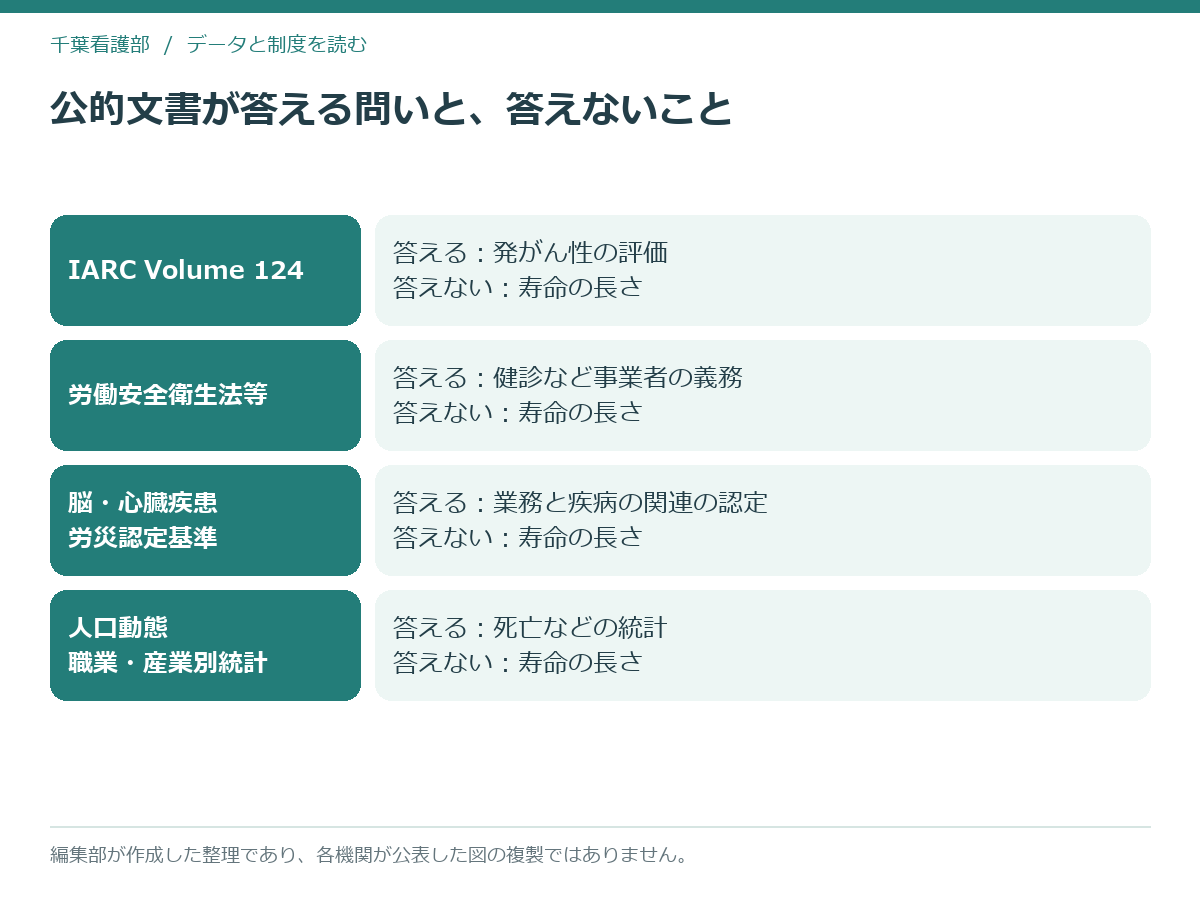 夜勤と健康をめぐる4つの公的文書が、それぞれ何に答えていて何に答えていないかを整理した図
