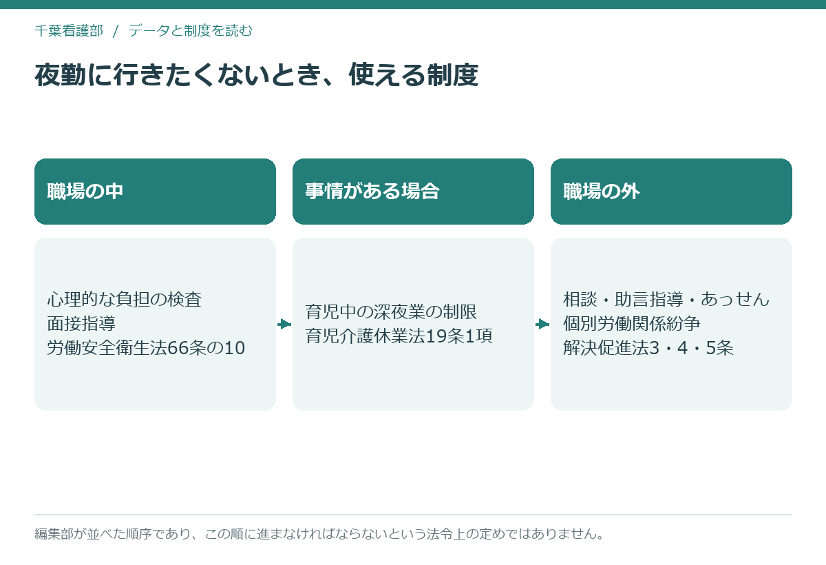 夜勤に行きたくないときに使える制度を、職場の中から外へ順に並べた模式図