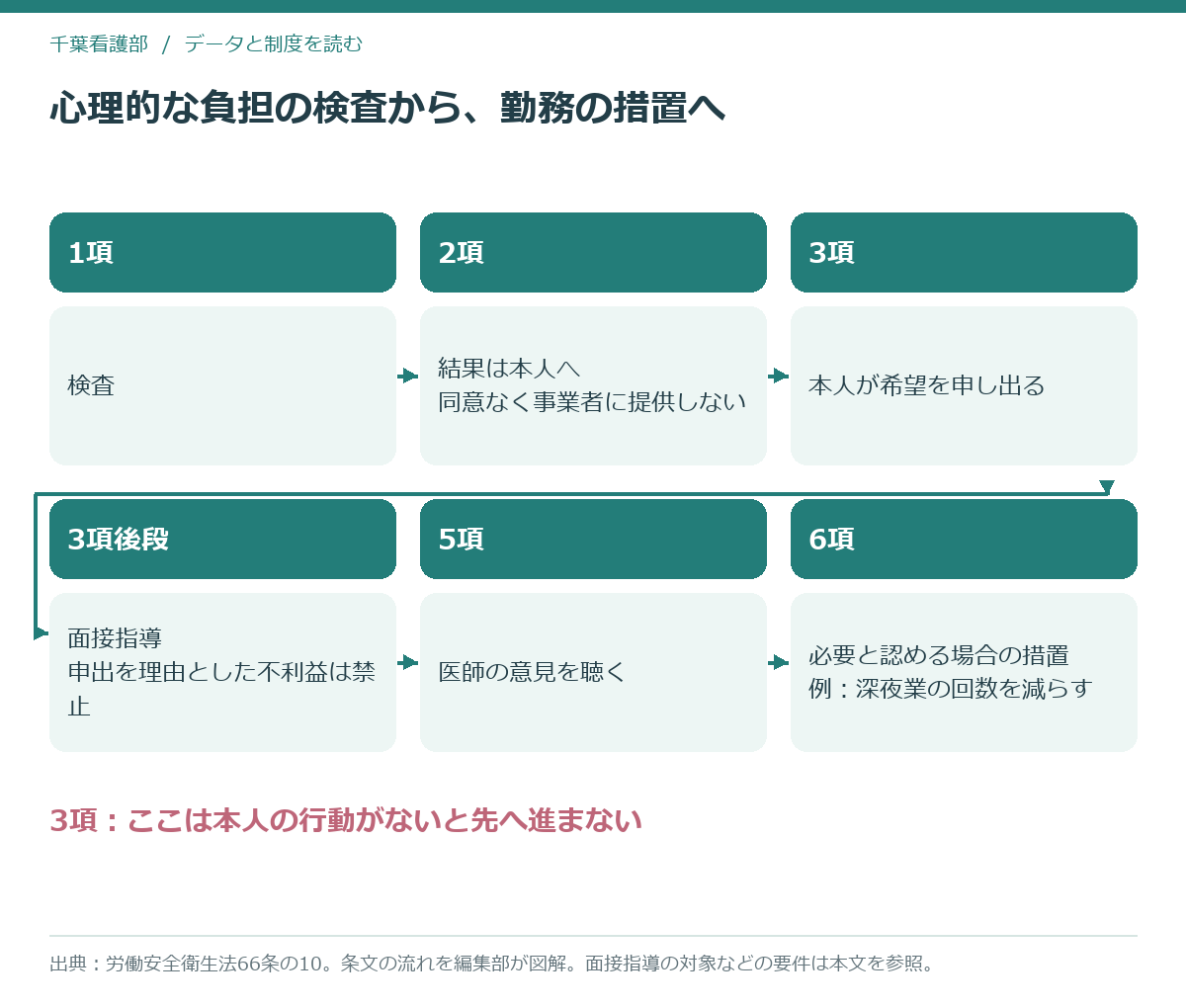 心理的な負担の検査から面接指導、深夜業の回数の減少までの流れを条文の項番号つきで示した模式図