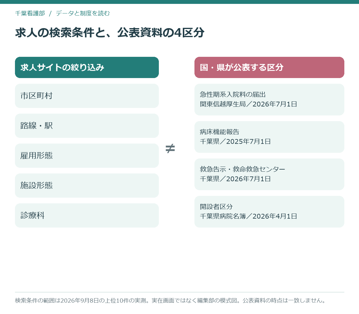 求人サイトの絞り込み軸と4つの公表区分の対応図