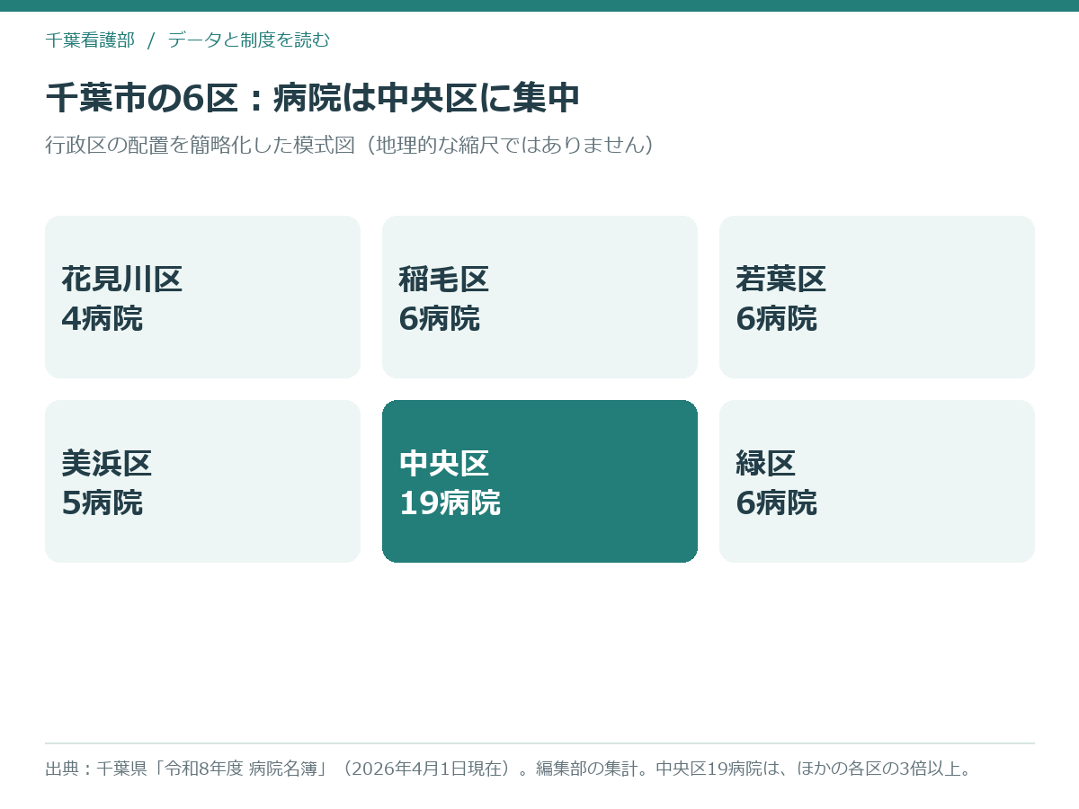 千葉市の6つの行政区ごとの病院数を示した模式図