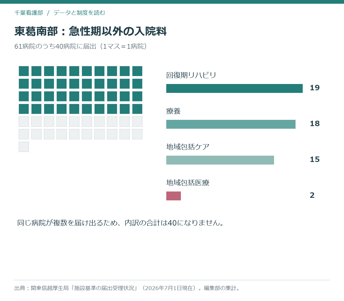 東葛南部圏域61病院のうち急性期以外の入院料を届け出ている40施設とその内訳を示した模式図