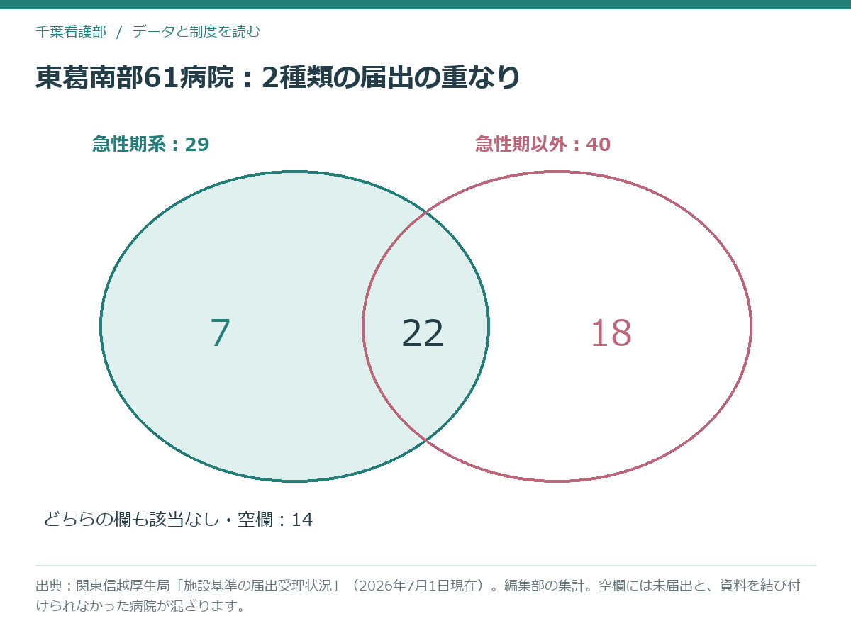 東葛南部圏域61病院における急性期系入院料と急性期以外の入院料の届出の重なりを示すベン図