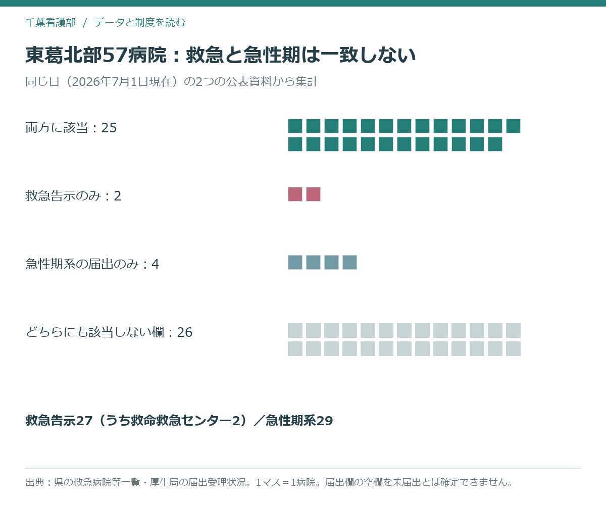 東葛北部圏域57病院における救急告示と急性期系入院料の届出の関係を示した模式図