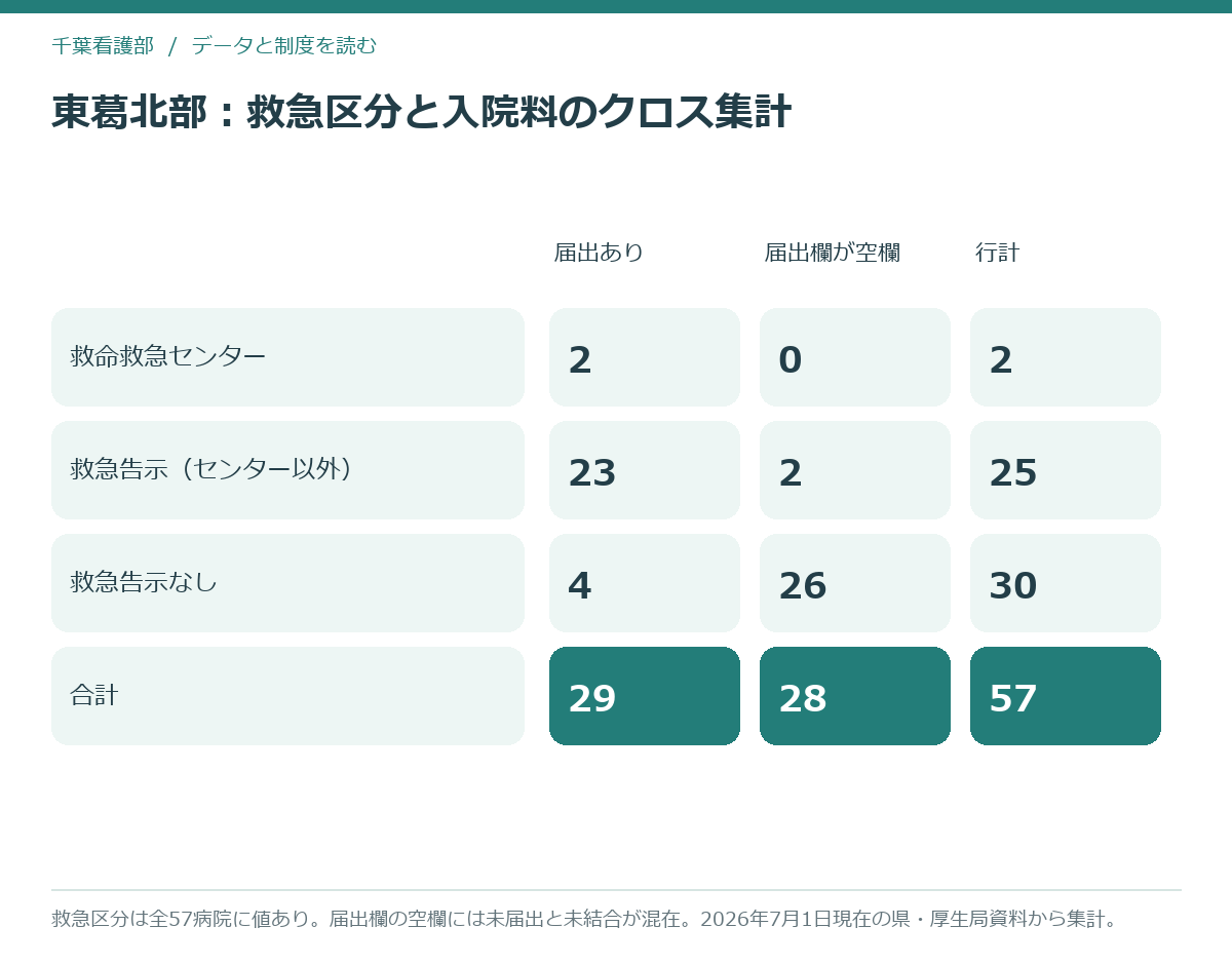 東葛北部圏域57病院の救急区分と急性期系入院料の届出を掛け合わせたクロス集計図
