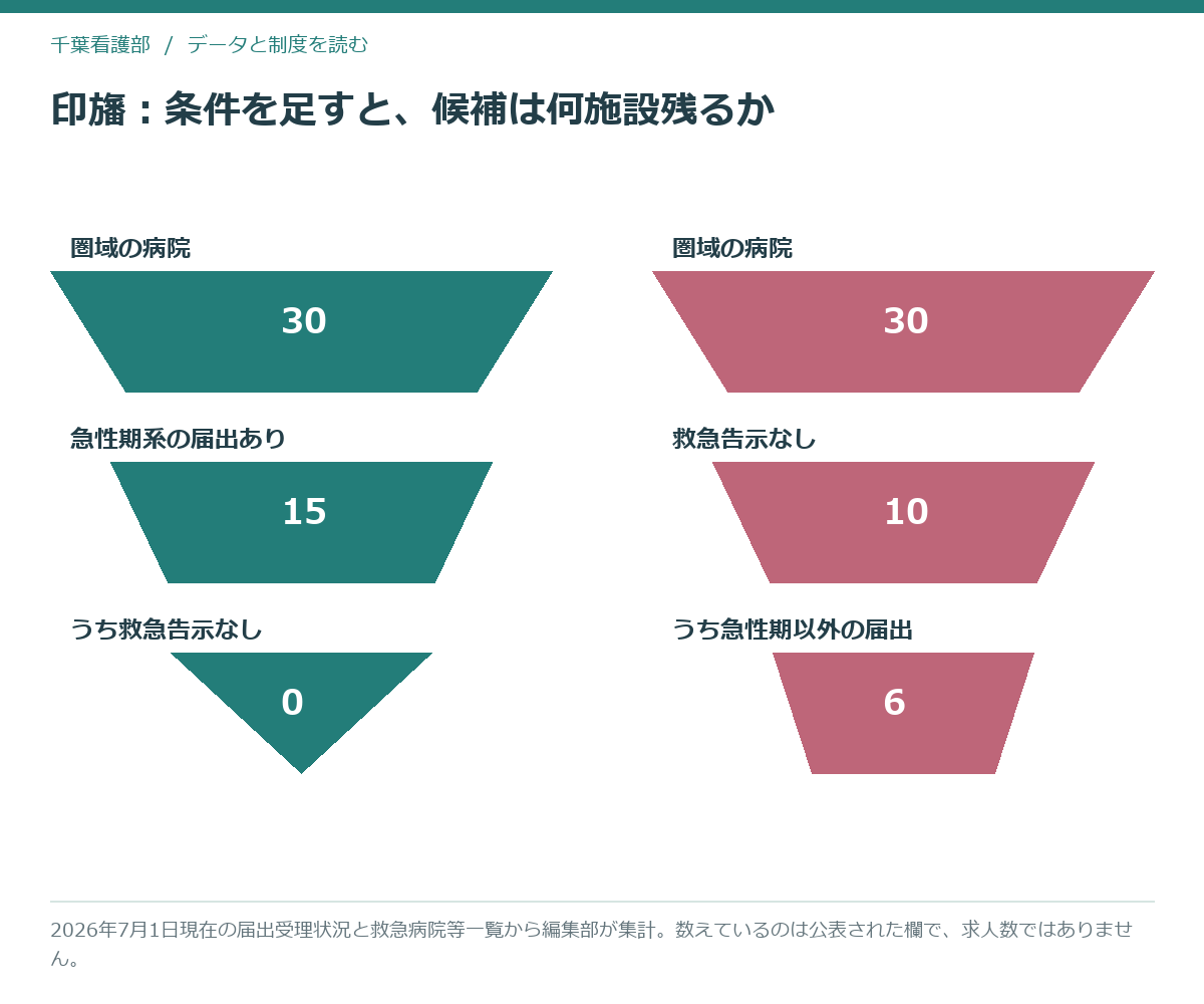 印旛圏域30病院を2つの条件で絞り込んだときに残る施設数を示したファネル図