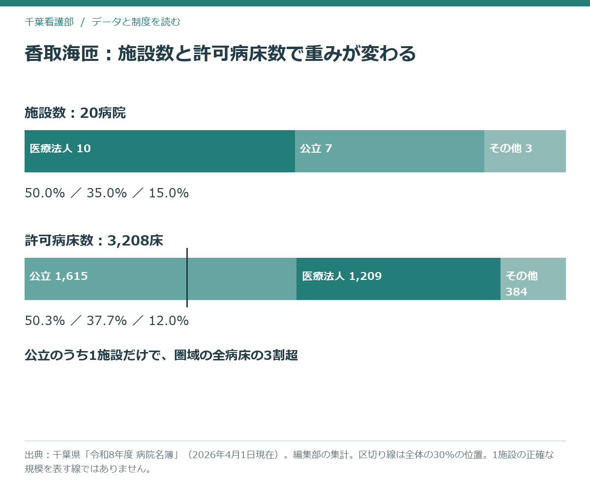 香取海匝圏域20病院の開設者区分を、施設数と許可病床数の2つの帯グラフで比べた図