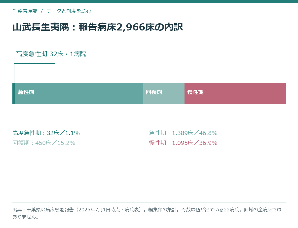 山武長生夷隅圏域の報告病床2,966床を4つの病床機能で区切った帯グラフ