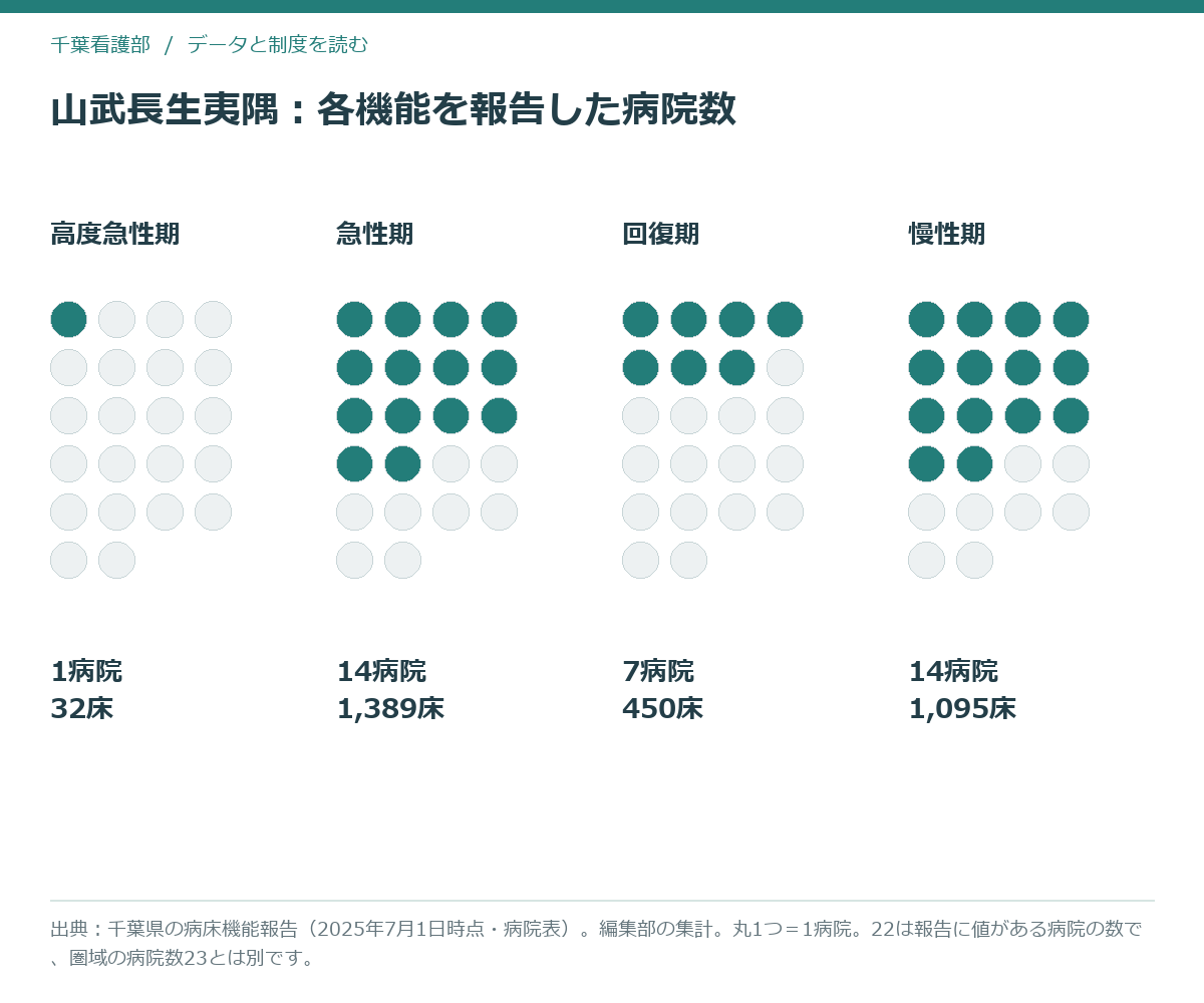 山武長生夷隅圏域で各病床機能を報告した病院数を22個の丸で示した図