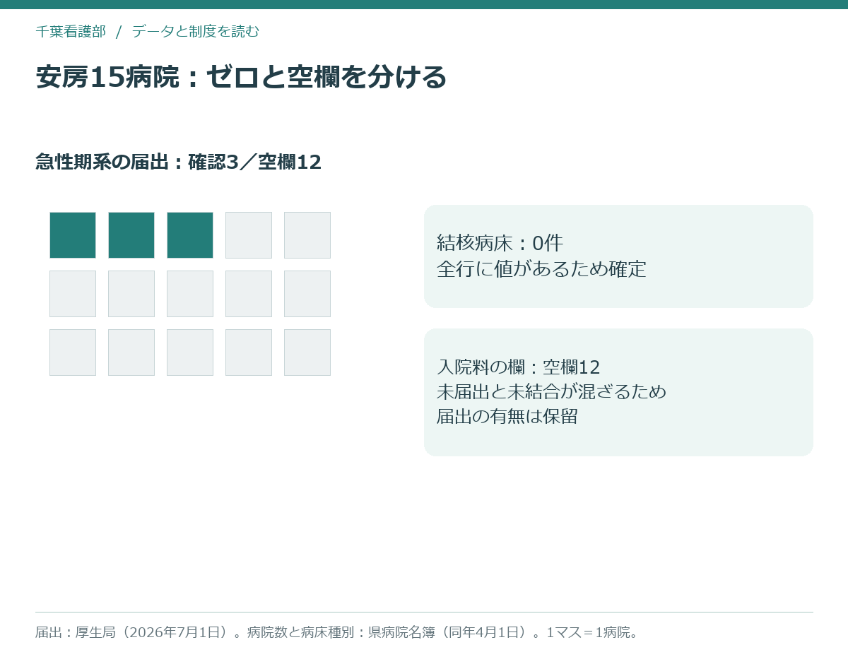 安房圏域15病院を届出の確認できた3と欄の空いた12に塗り分けた模式図