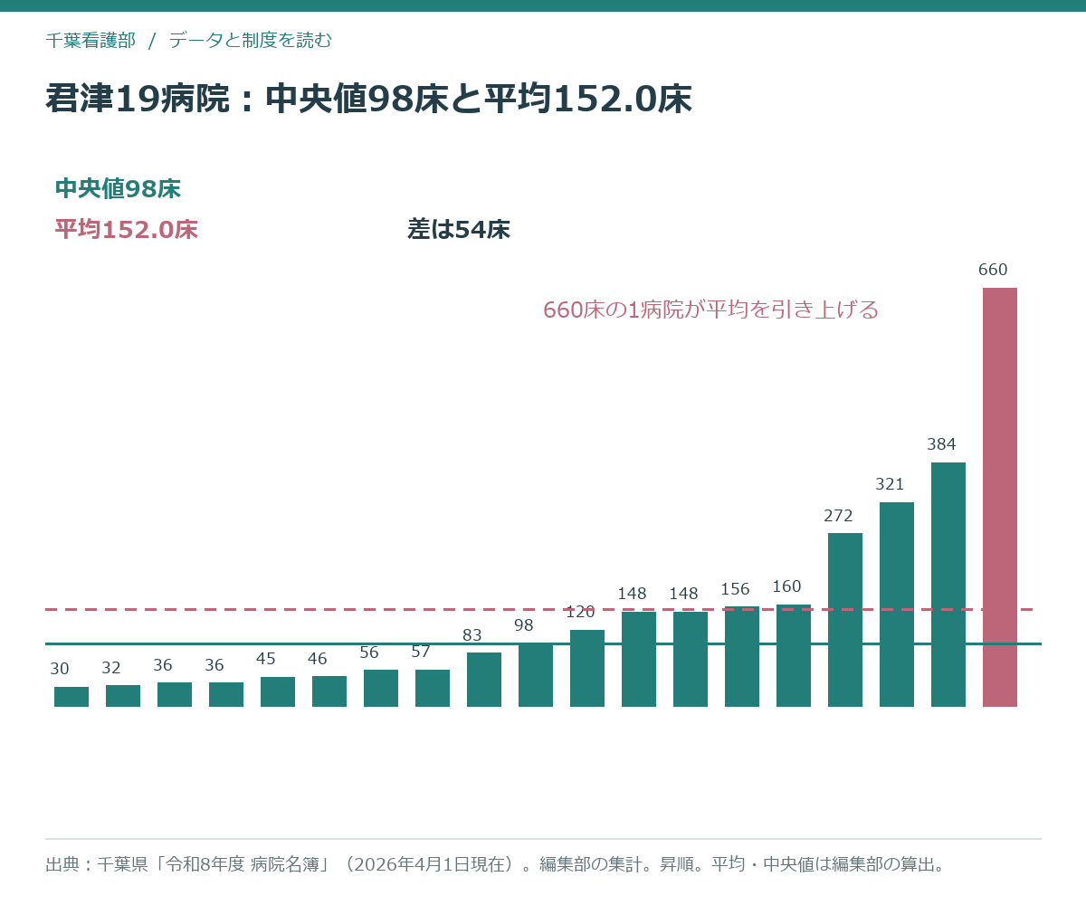 君津圏域19病院の許可病床数を昇順に並べ、中央値98床と平均152.0床の位置を示した棒グラフ